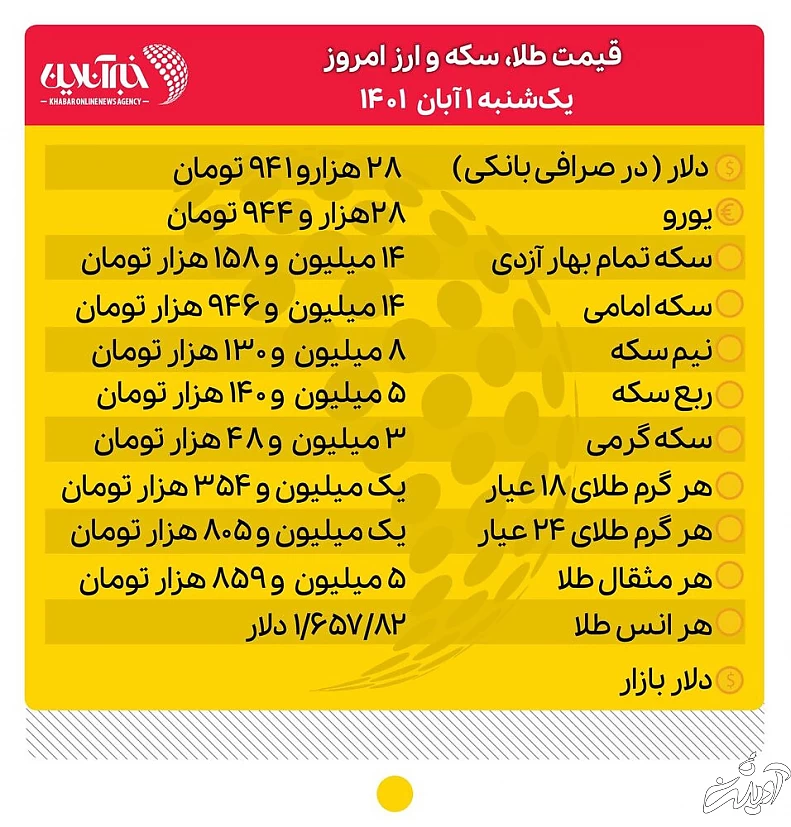 قیمت طلا، سکه و ارز امروز اول آبان/ ریزش قیمت طلا و سکه در بازار